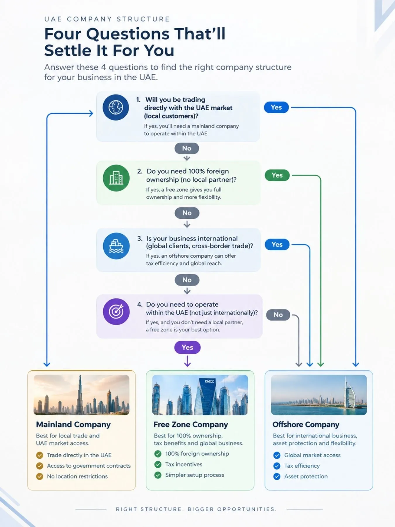 Decision flowchart for choosing between UAE mainland, free zone, and offshore company structures